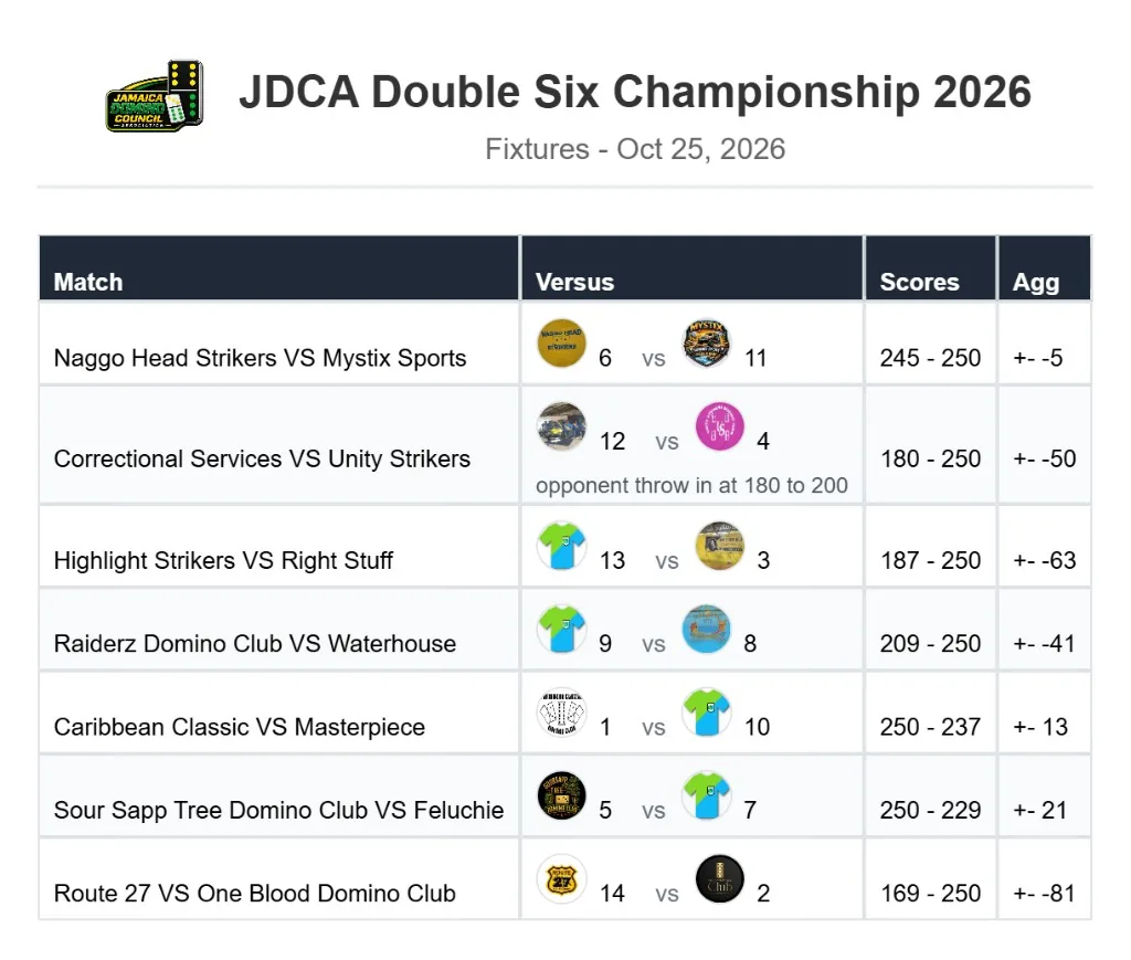 Round results sheet with match scores and aggregate