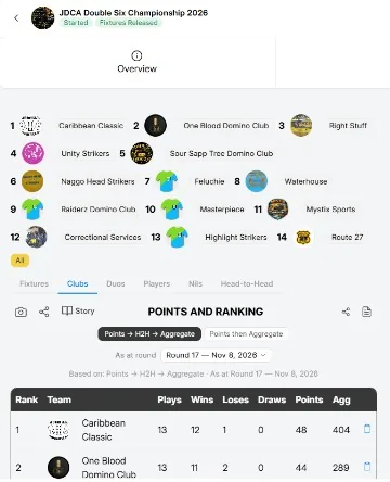 DCMS rankings tab with club points and aggregate